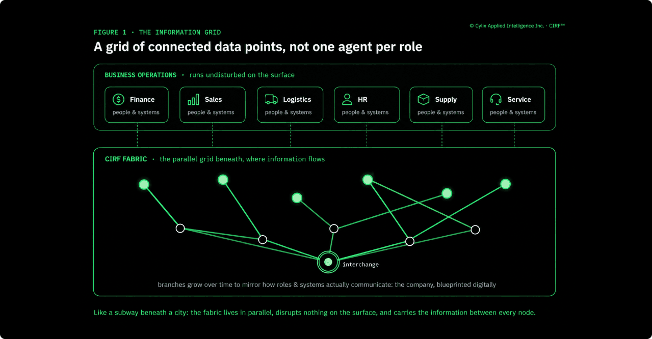 Diagram of the CIRF fabric: a parallel information grid connecting Finance, Sales, Logistics, HR, Supply, and Service teams through a central interchange, running beneath business operations without disrupting them.