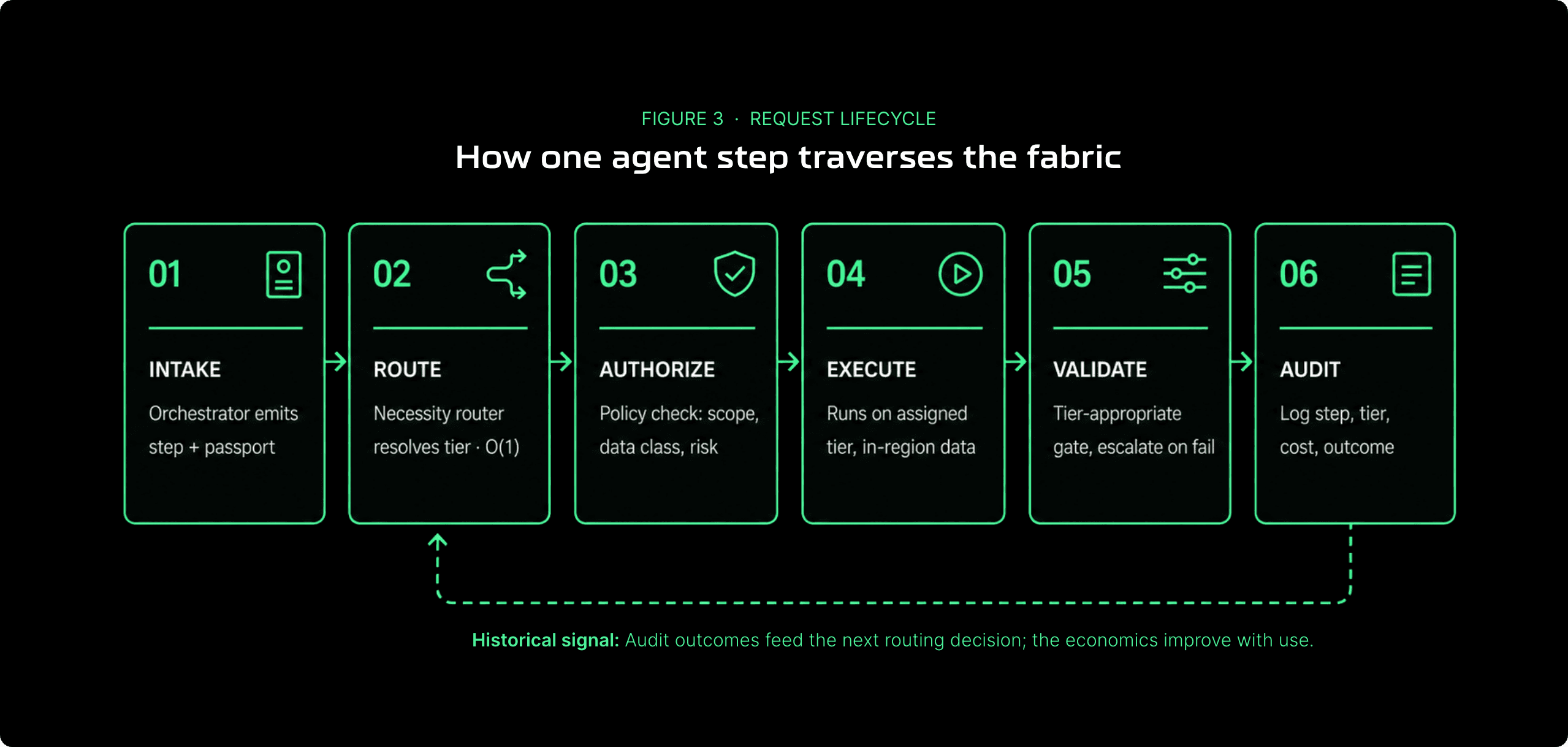 Diagram of how one agent step traverses the fabric in six stages: intake, where the orchestrator emits the step and its passport; route, where the necessity router resolves the tier; authorize, a policy check on scope, data class, and risk; execute, on the assigned tier against in-region data; validate, through a tier-appropriate gate that escalates on failure; and audit, logging step, tier, cost, and outcome. Audit outcomes feed back into the next routing decision, so the economics improve with use.